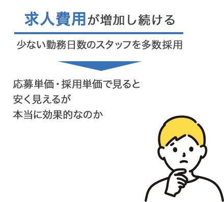 求人費用が増加し続ける 少ない勤務日数のスタッフを多数採用 > 応募単価、採用単価で見ると安く見えるが本当に効果的なのか？