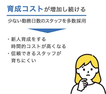 育成コストが増加し続ける 少ない勤務日数のスタッフを多数採用 > 新人育成をする時間的コストが高くなる 信頼できるスタッフが育ちにくい