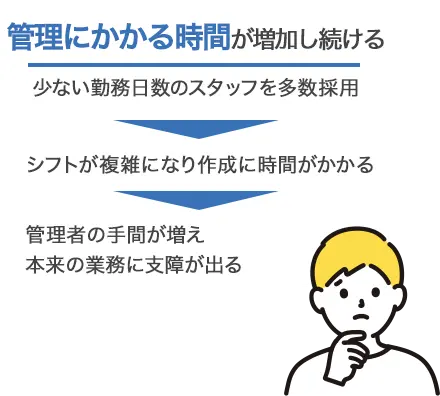 管理にかかる時間が増加し続ける 少ない勤務日数のスタッフを多数採用 > シフトが複雑になり作成に時間がかかる > 管理者の手間が増え本来の業務に支障が出る