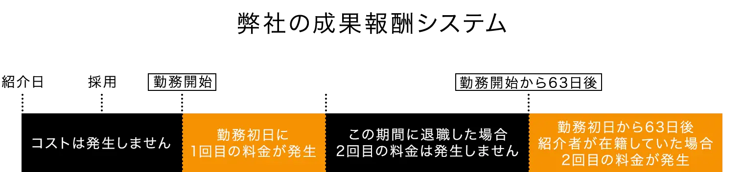 弊社サービスの成果報酬システム表