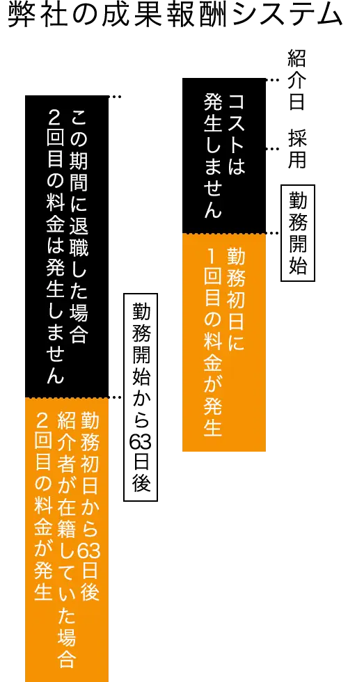 弊社サービスの成果報酬システム表