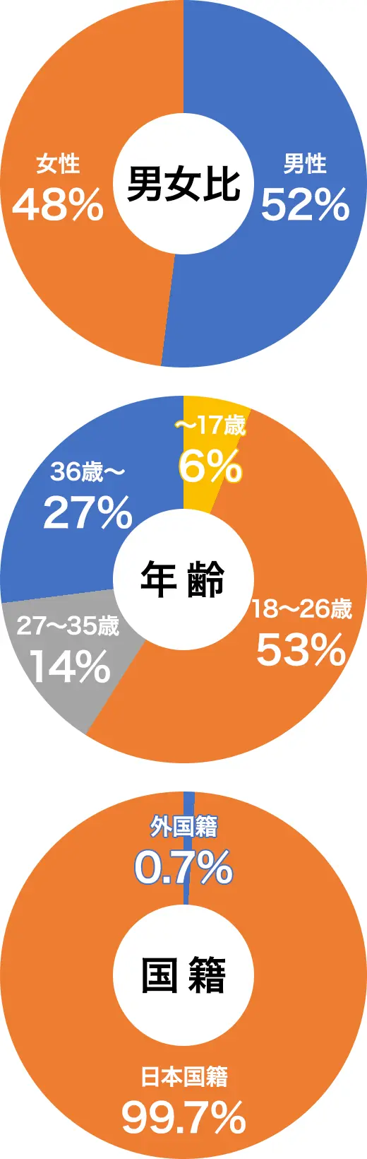 紹介実績について（2024年 総数6,589名）のグラフ