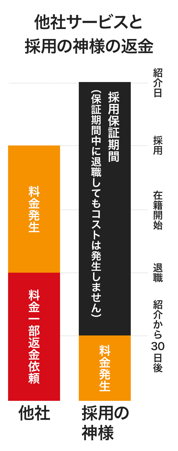 弊社サービスと他社サービスの返金システム表