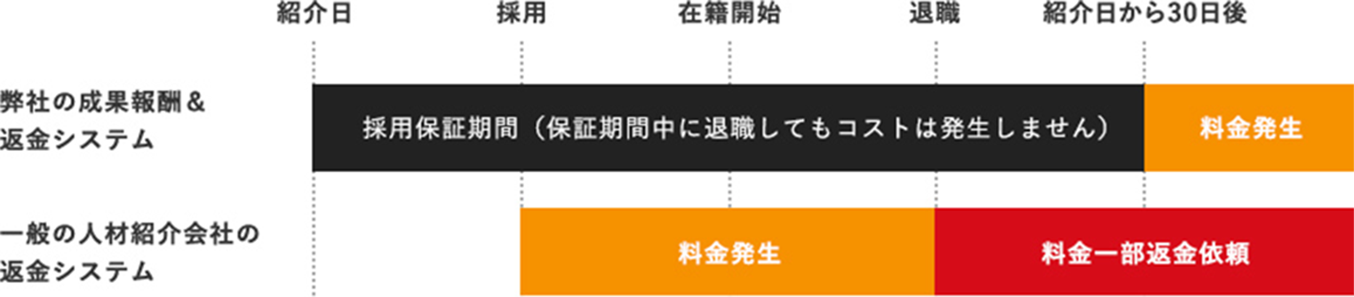 弊社サービスと他社サービスの返金システム表