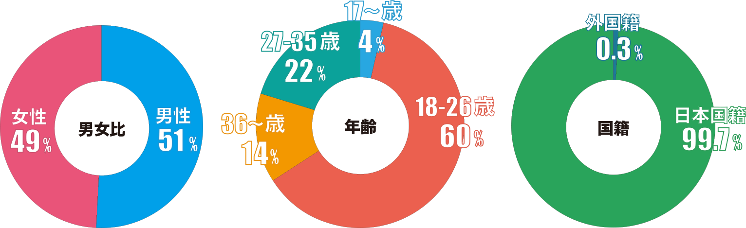 紹介実績グラフ（2022年:4462名）